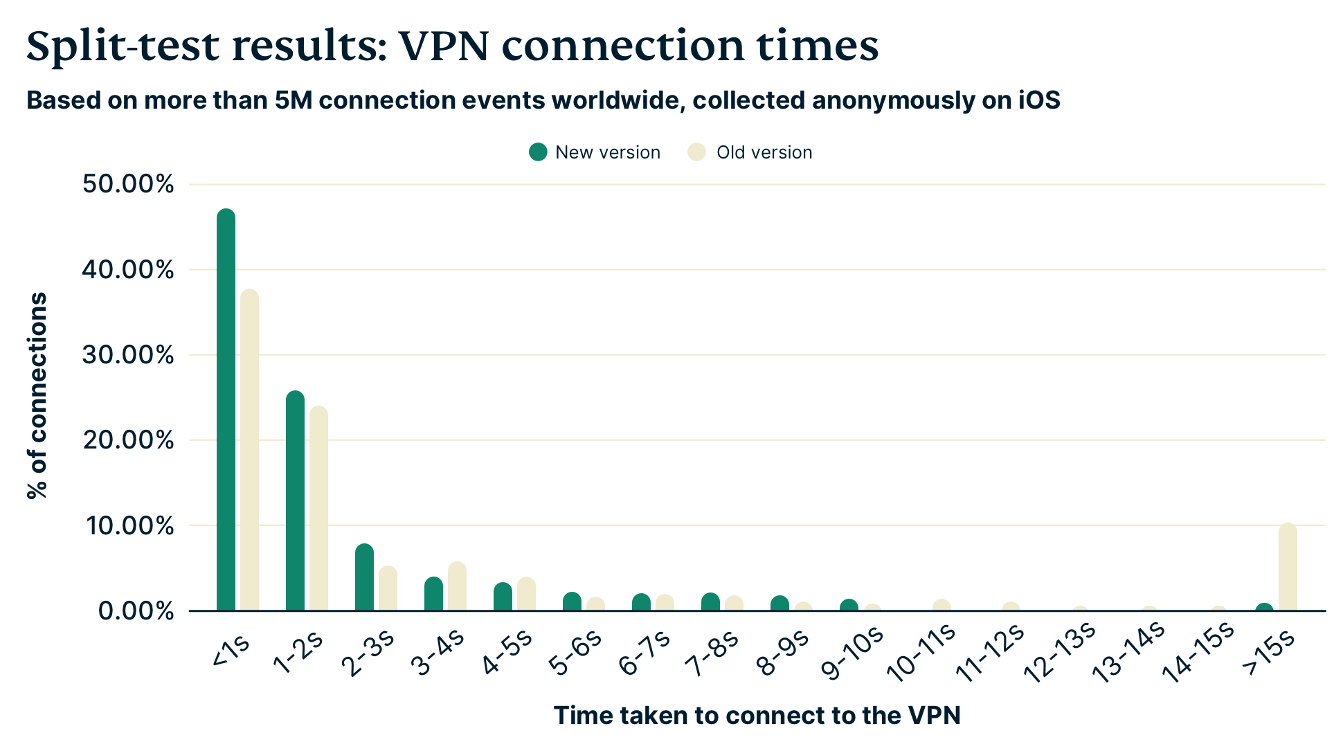 Balkendiagramm der Split-Test-Ergebnisse für VPN-Verbindungszeiten vor und nach der Einführung der parallelen Verbindungen.