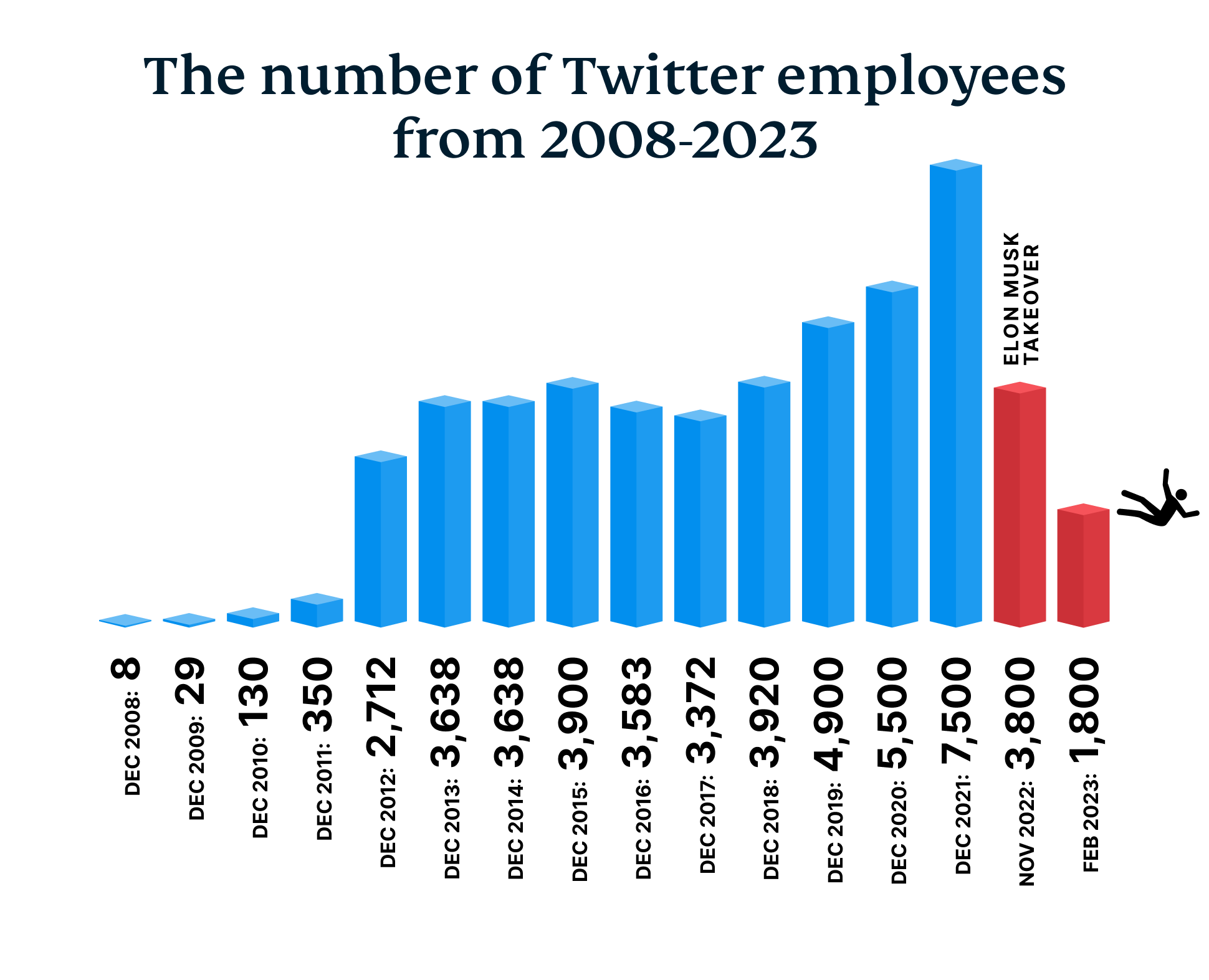 The Number Of Twitter Employees From 2008 2023