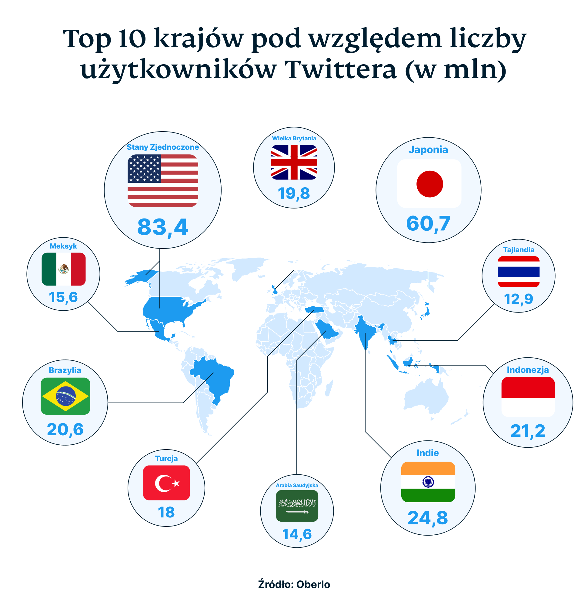Top 10 Countries Based On The Number Of Current Twitter Users In Millions 7