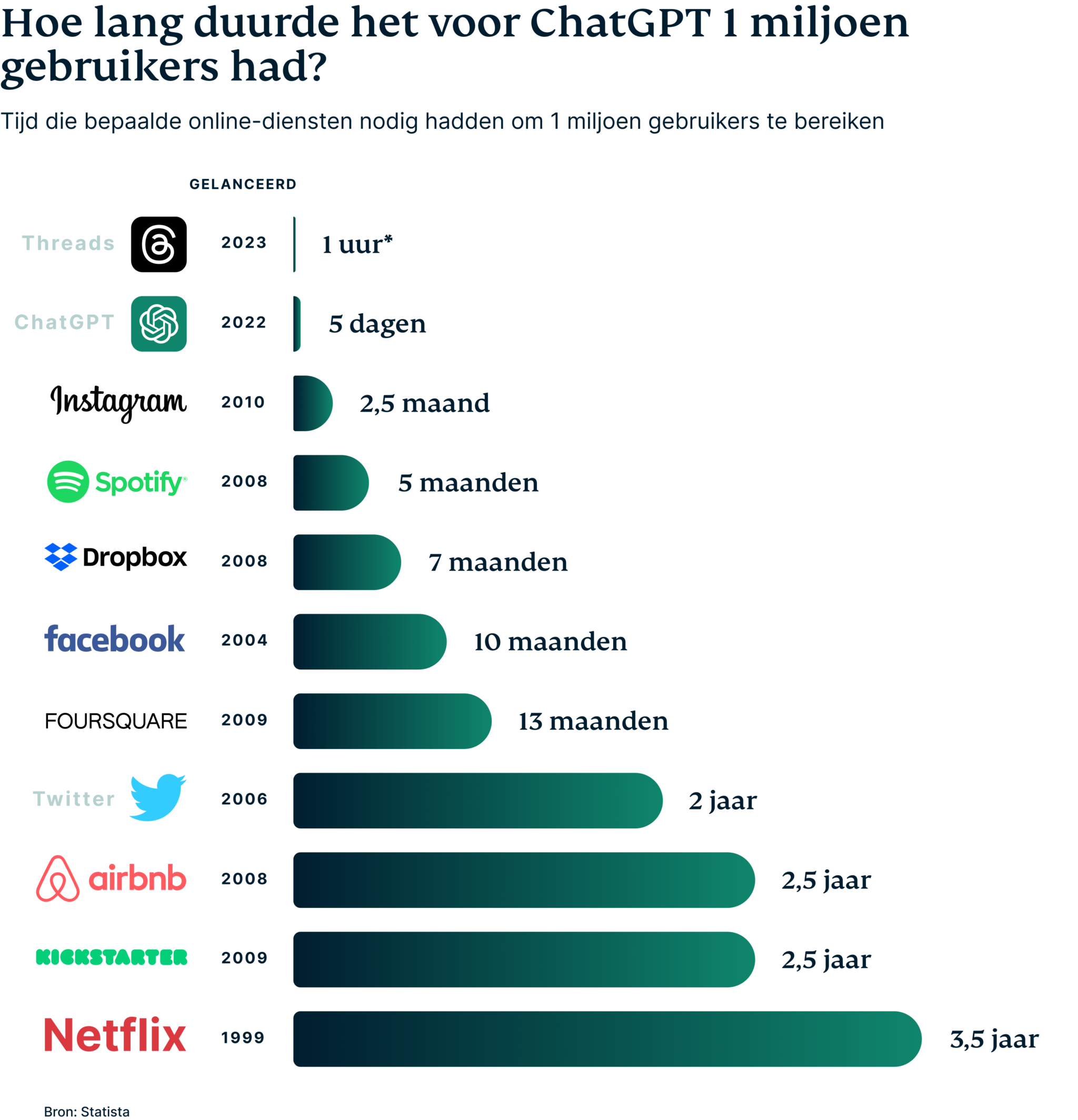 Chatgpt Hit 1 Million Users 2