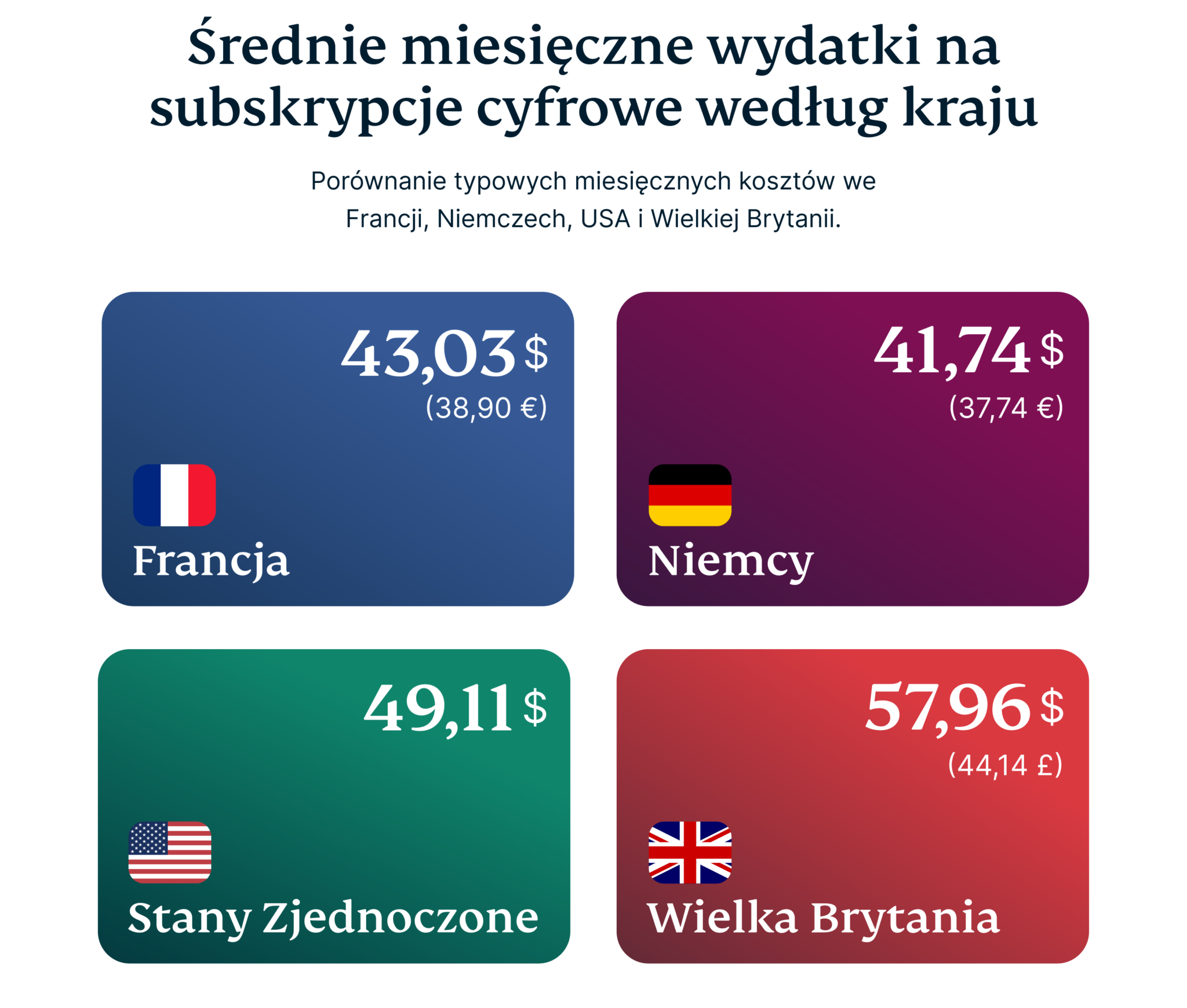 Average Monthly Subscription Spend By Country 1