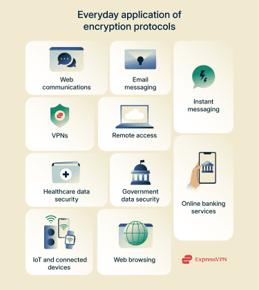 Everyday application of encryption protocols.